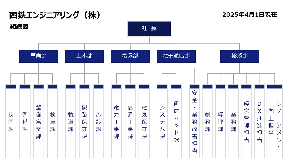 2025年4月1日現在の組織図